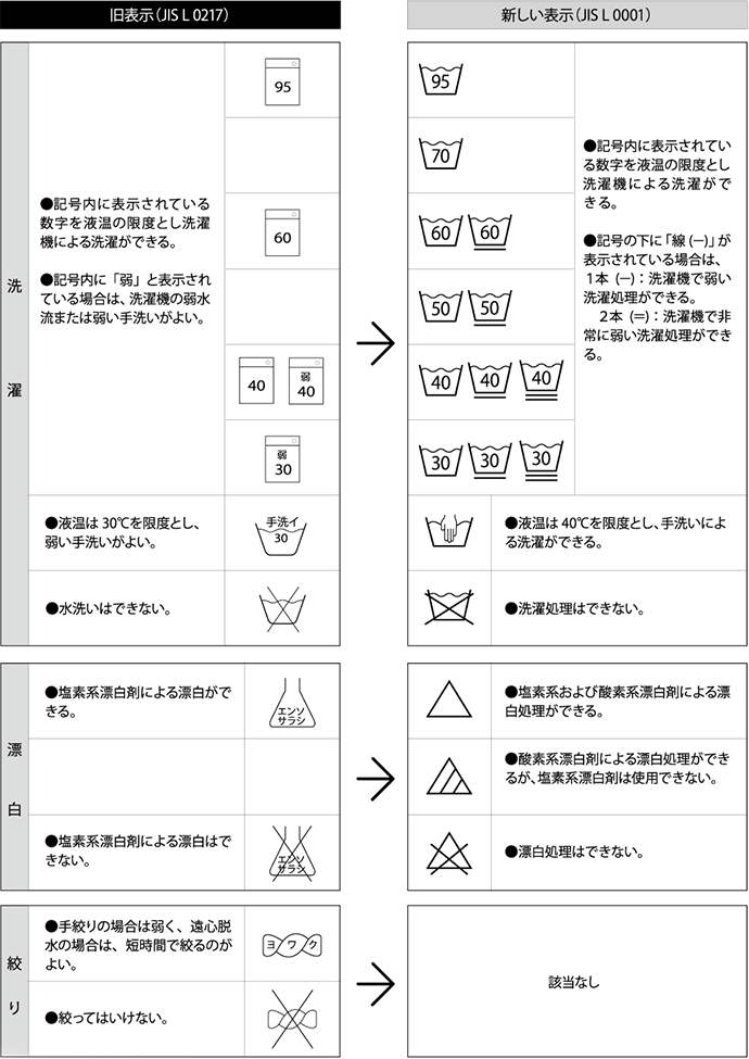 新しい洗濯絵表示の見方を教えてください 商品のお手入れについて ジーンズ デニム通販のedwin エドウイン 公式オンラインモール