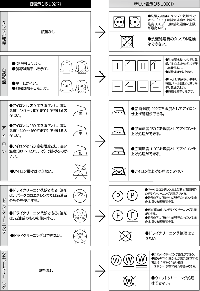新しい洗濯絵表示の見方を教えてください 商品のお手入れについて ジーンズ デニム通販のedwin エドウイン 公式オンラインモール